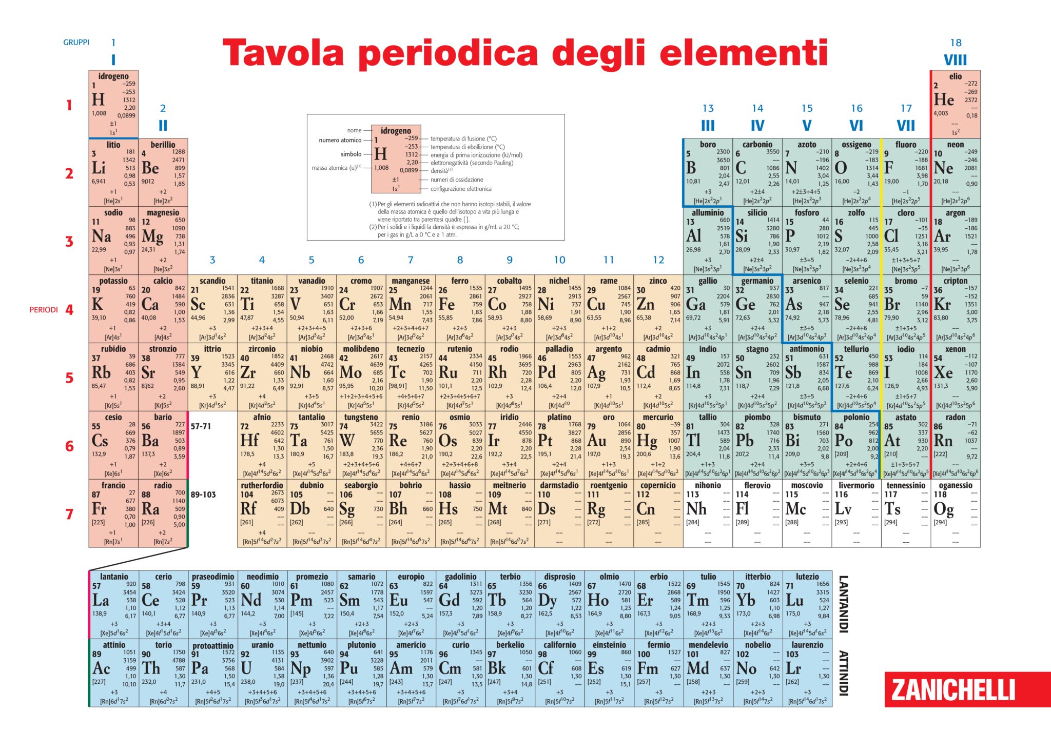 Il sistema periodico e la chimica: esploriamo insieme il lavoro di